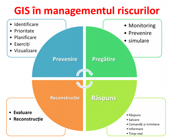 GIS în managementul riscurilor
